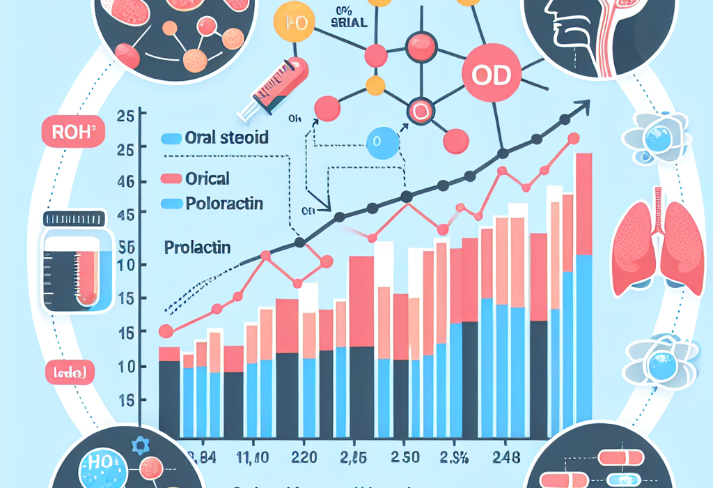 Les stéroïdes oraux et le taux de prolactine