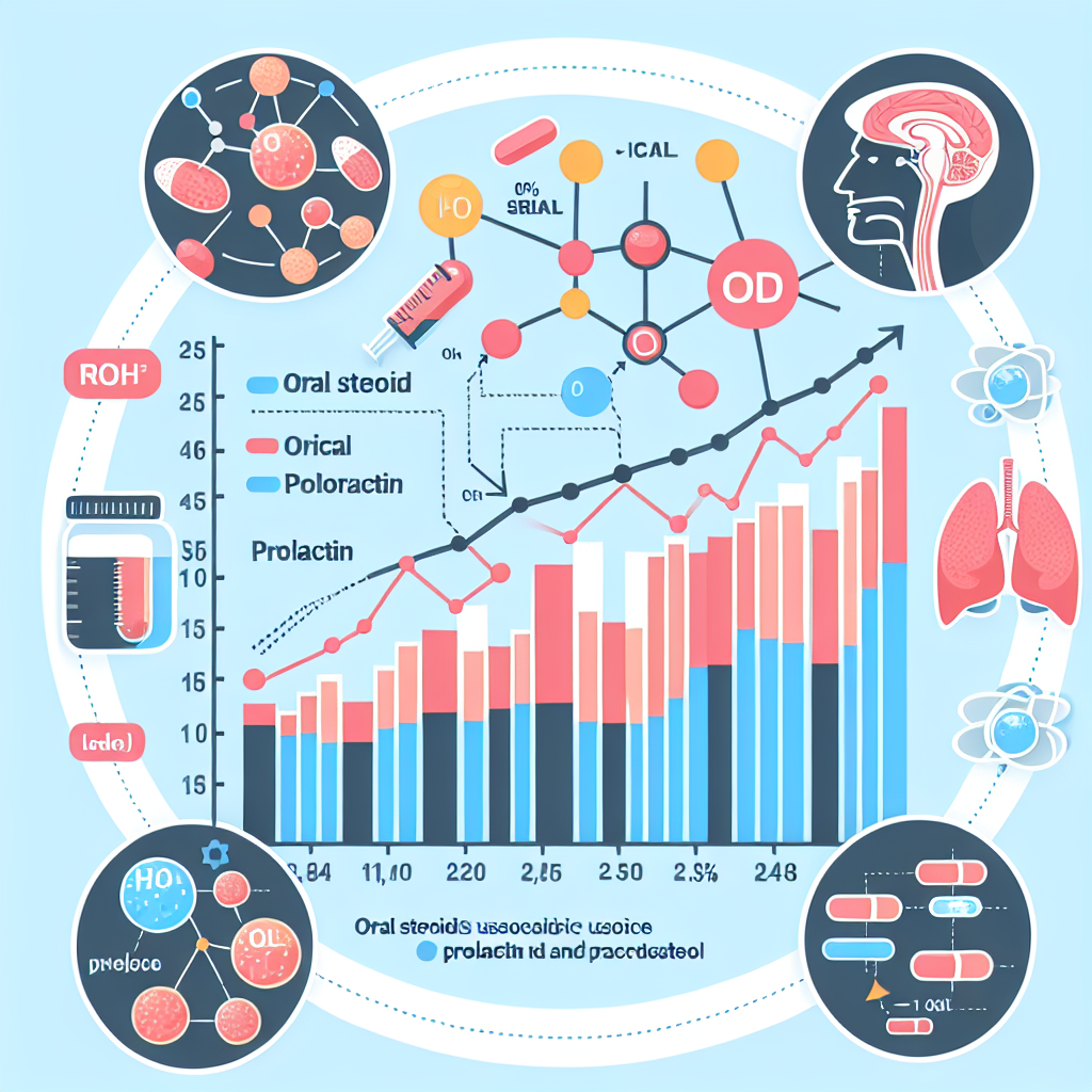 Les stéroïdes oraux et le taux de prolactine